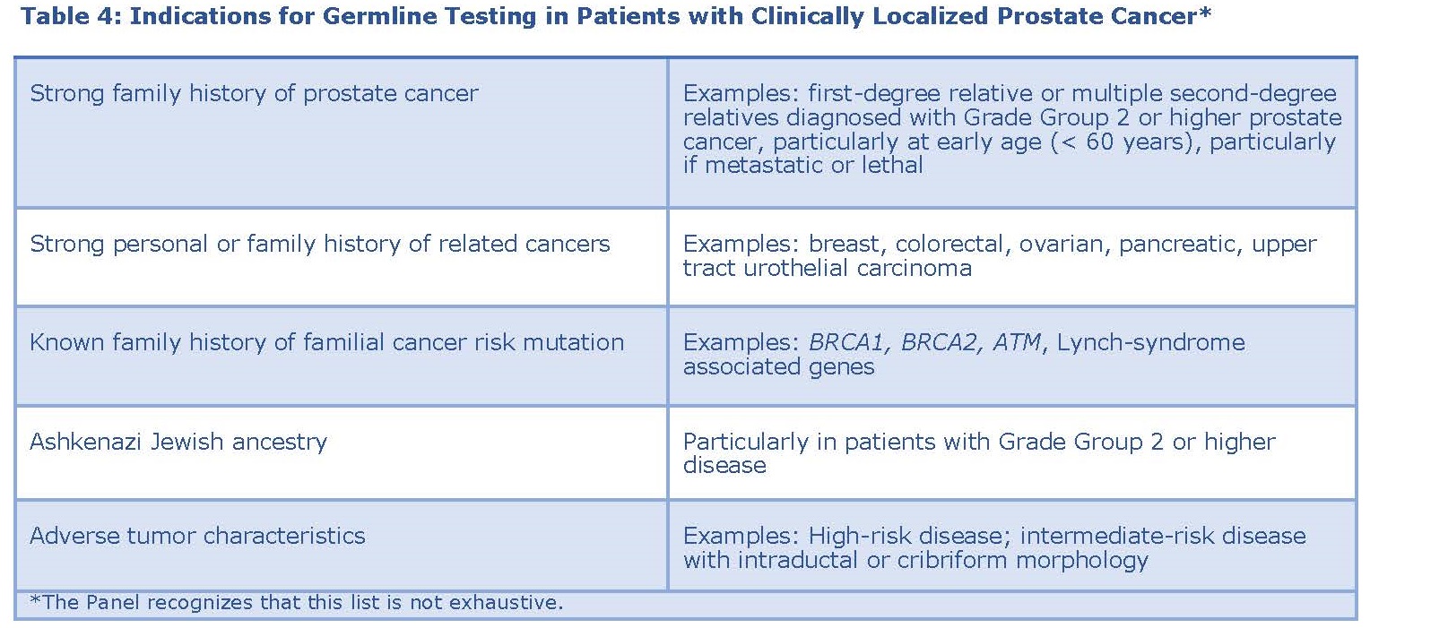 Clinically Localized Prostate Cancer AUA/ASTRO Guideline (2022